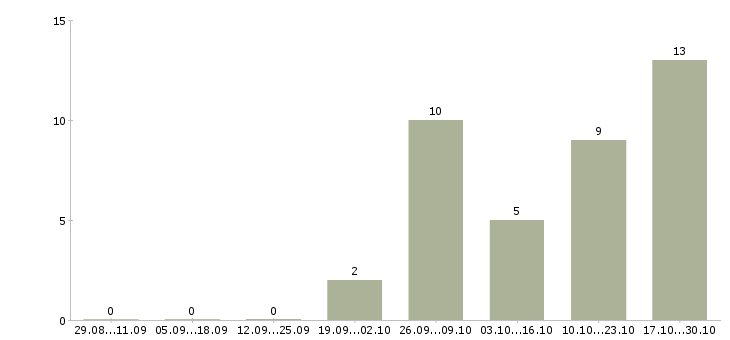 Работа менеджер по работе с претензиями в Челябинске - Число вакансий в Челябинске по специальности менеджер по работе с претензиями за 2 месяца