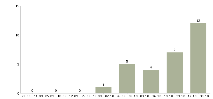 Работа начальник смены в Челябинске - Число вакансий в Челябинске по специальности начальник смены за 2 месяца