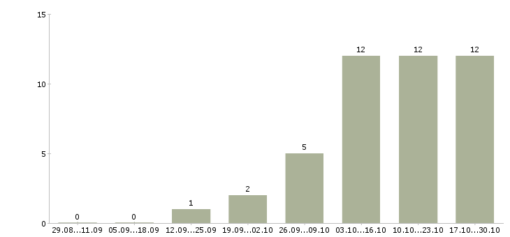 Работа отдел кредитования в Челябинске - Число вакансий в Челябинске по специальности отдел кредитования за 2 месяца