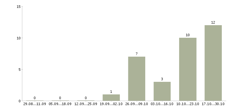 Работа бизнес процессы в Чите - Число вакансий в Чите по специальности бизнес процессы за 2 месяца
