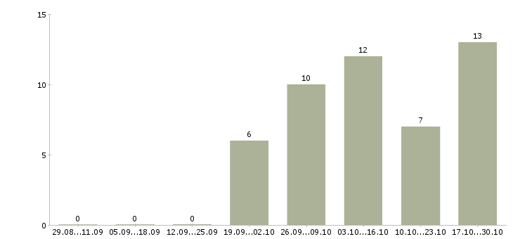 Работа частичная занятость в Чите - Число вакансий в Чите по специальности частичная занятость за 2 месяца