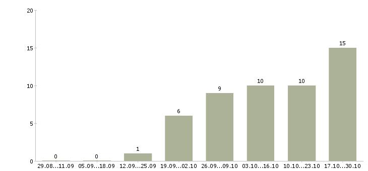 Работа администратор баз данных в Ярославле - Число вакансий в Ярославле по специальности администратор баз данных за 2 месяца