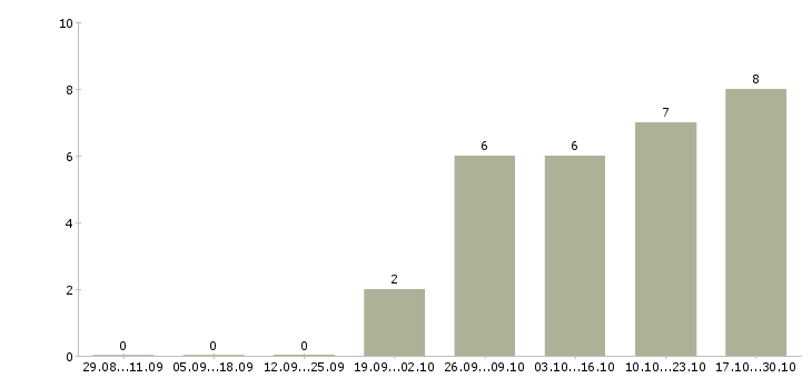 Работа аренда недвижимости в Ярославле - Число вакансий в Ярославле по специальности аренда недвижимости за 2 месяца