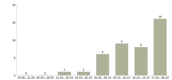 Работа газель в Ярославле - Число вакансий в Ярославле по специальности газель за 2 месяца
