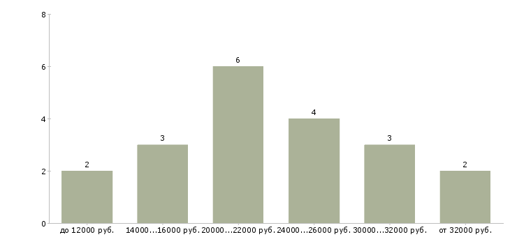 Найти работу плиточники в Казани - График распределения вакансий «плиточники» по зарплате