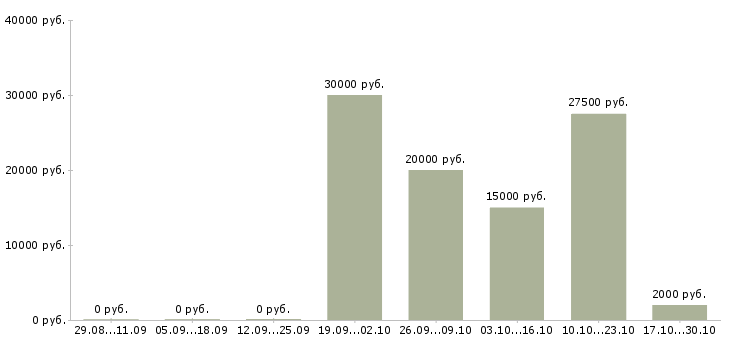 Вакансии автомойка в Краснодаре - Медиана зарплат автомойка в Краснодаре за 2 месяца