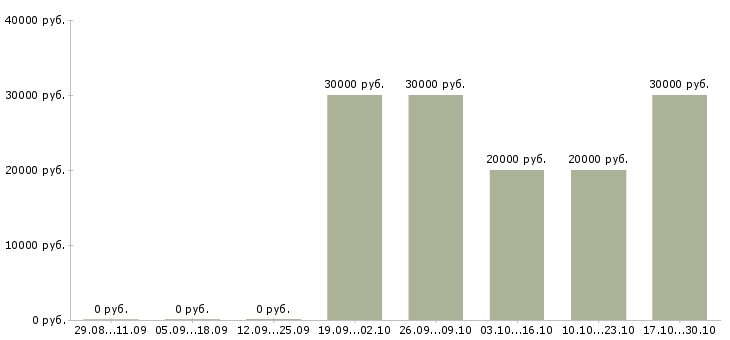 Вакансии автомойка в Новосибирске - Медиана зарплат автомойка в Новосибирске за 2 месяца