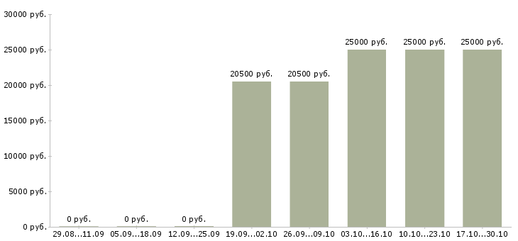 Вакансии администратор без опыта в Хабаровске - Медиана зарплат администратор без опыта в Хабаровске за 2 месяца