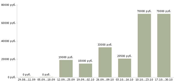 Вакансии ассистенты в Липецке - Медиана зарплат ассистенты в Липецке за 2 месяца