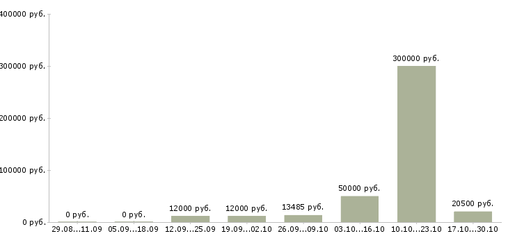 Вакансии ассистенты в Ярославле - Медиана зарплат ассистенты в Ярославле за 2 месяца