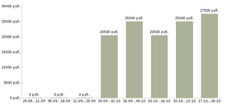 Вакансии без опыта администратором Набережные челны - Медиана зарплат без опыта администратором Набережные челны за 2 месяца