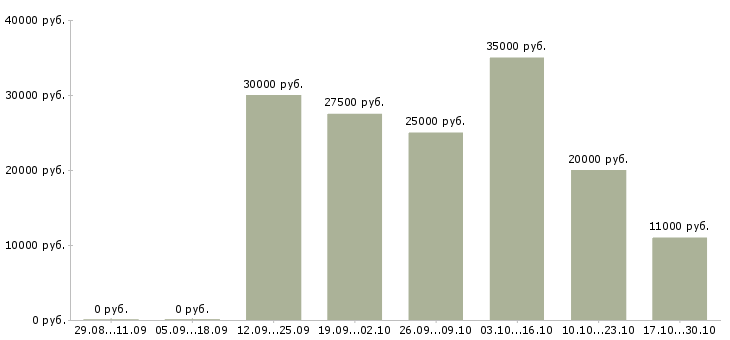 Вакансии бизнес дома в Череповце - Медиана зарплат бизнес дома в Череповце за 2 месяца