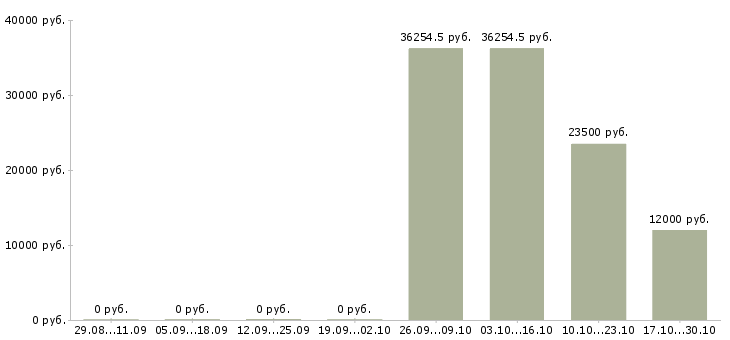 Вакансии бригада в Астрахани - Медиана зарплат бригада в Астрахани за 2 месяца