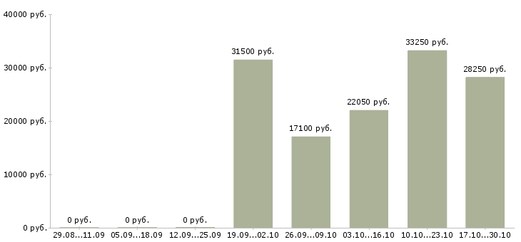 Вакансии ведущий программы Набережные челны - Медиана зарплат ведущий программы Набережные челны за 2 месяца