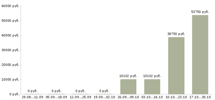 Вакансии водитель автомобилей Йошкар-ола - Медиана зарплат водитель автомобилей Йошкар-ола за 2 месяца