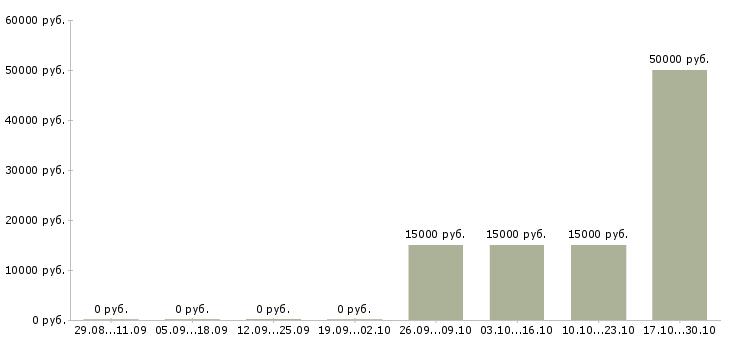 Вакансии водитель в такси в Пскове - Медиана зарплат водитель в такси в Пскове за 2 месяца