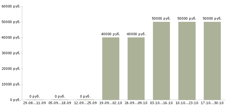 Вакансии водитель все категории Татарстан - Медиана зарплат водитель все категории Татарстан за 2 месяца