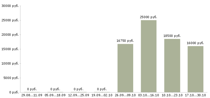 Вакансии водитель газели в Саратове - Медиана зарплат водитель газели в Саратове за 2 месяца