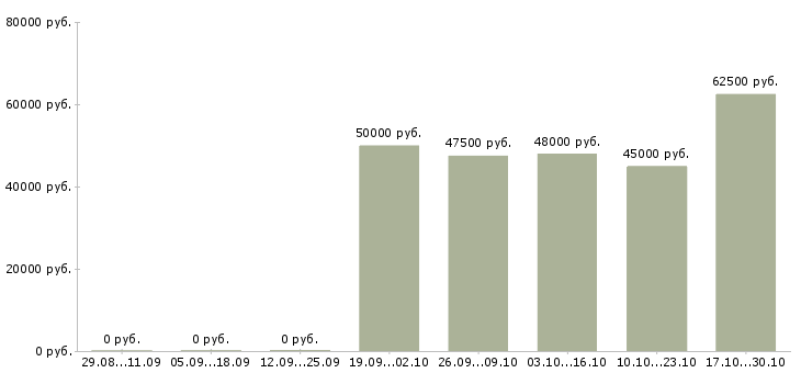 Вакансии водитель категории в и с в Балашихе - Медиана зарплат водитель категории в и с в Балашихе за 2 месяца