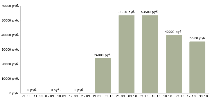 Вакансии водитель категория с в Орле - Медиана зарплат водитель категория с в Орле за 2 месяца