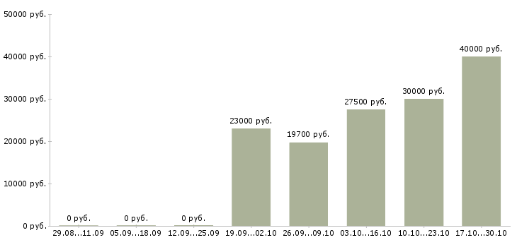 Вакансии водитель личный Чувашия - Медиана зарплат водитель личный Чувашия за 2 месяца