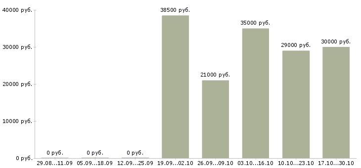 Вакансии водитель на автомобиле в Чите - Медиана зарплат водитель на автомобиле в Чите за 2 месяца