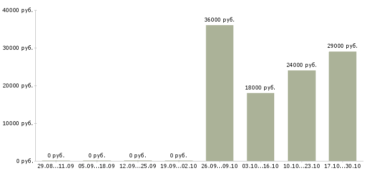 Вакансии водитель на газель в Перми - Медиана зарплат водитель на газель в Перми за 2 месяца