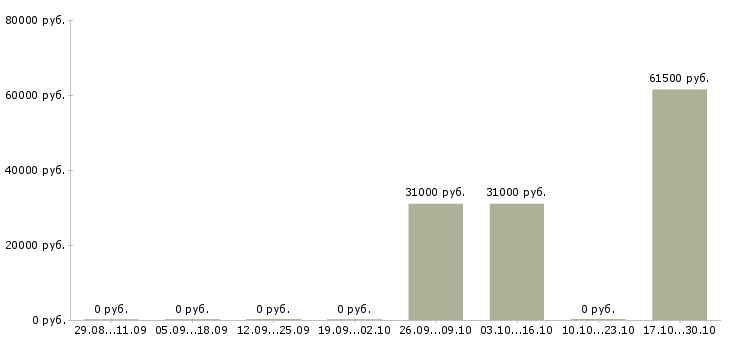 Вакансии водитель на погрузчик в Белгороде - Медиана зарплат водитель на погрузчик в Белгороде за 2 месяца