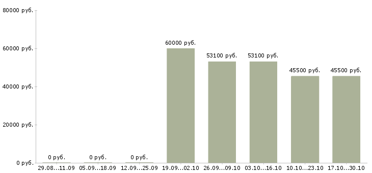 Вакансии водитель с автомобилем в Стерлитамаке - Медиана зарплат водитель с автомобилем в Стерлитамаке за 2 месяца