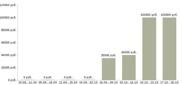 Вакансии водитель с личным автомобилем в Балашихе - Медиана зарплат водитель с личным автомобилем в Балашихе за 2 месяца