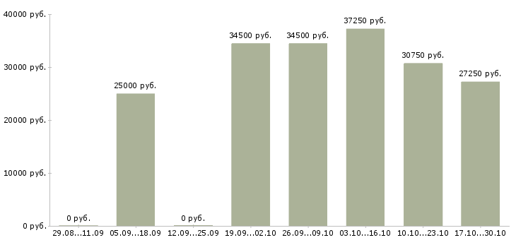 Вакансии для всех Калмыкия - Медиана зарплат для всех Калмыкия за 2 месяца