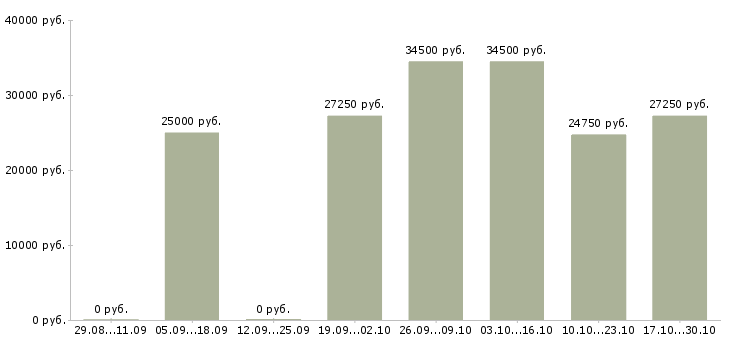 Вакансии для новичков Калмыкия - Медиана зарплат для новичков Калмыкия за 2 месяца