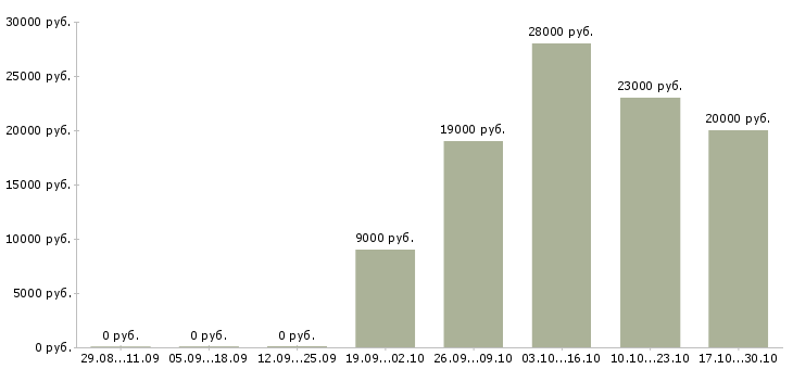 Вакансии домашняя работа в Балаково - Медиана зарплат домашняя работа в Балаково за 2 месяца