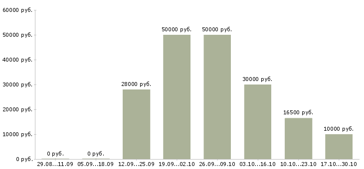 Вакансии заработай в интернете в Оренбурге - Медиана зарплат заработай в интернете в Оренбурге за 2 месяца