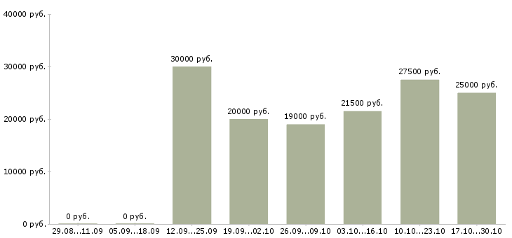 Вакансии заработок без вложений в Новосибирске - Медиана зарплат заработок без вложений в Новосибирске за 2 месяца