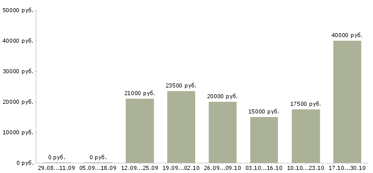 Вакансии заработок в интернете в Владивостоке - Медиана зарплат заработок в интернете в Владивостоке за 2 месяца