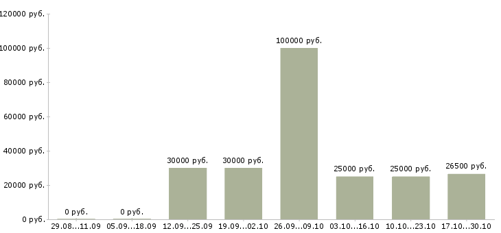 Вакансии интернет бизнес в Королеве - Медиана зарплат интернет бизнес в Королеве за 2 месяца