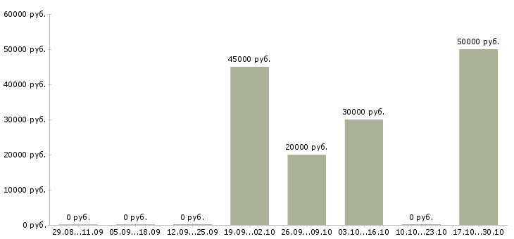 Вакансии каменщики в Владимире - Медиана зарплат каменщики в Владимире за 2 месяца