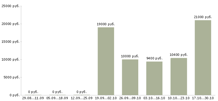 Вакансии курьер доставки в Саратове - Медиана зарплат курьер доставки в Саратове за 2 месяца