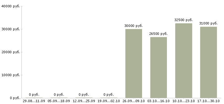 Вакансии курьер на доставку в Уфе - Медиана зарплат курьер на доставку в Уфе за 2 месяца