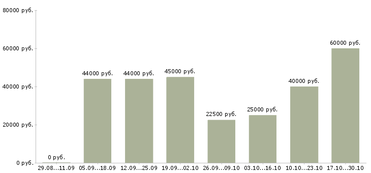 Вакансии маляры в Владимире - Медиана зарплат маляры в Владимире за 2 месяца