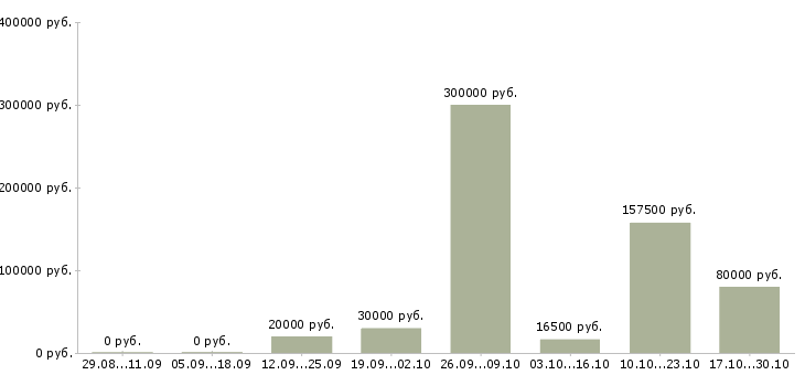 Вакансии менеджера по персоналу Симферополь - Медиана зарплат менеджера по персоналу Симферополь за 2 месяца