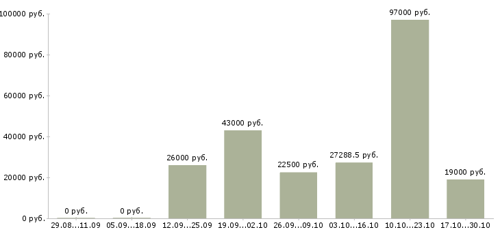Вакансии механики в Астрахани - Медиана зарплат механики в Астрахани за 2 месяца