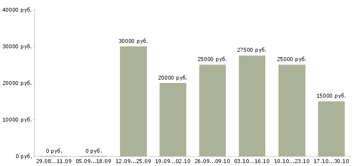Вакансии на дому для женщин в Костроме - Медиана зарплат на дому для женщин в Костроме за 2 месяца