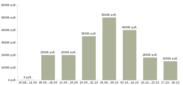 Вакансии на дому на компьютере Симферополь - Медиана зарплат на дому на компьютере Симферополь за 2 месяца