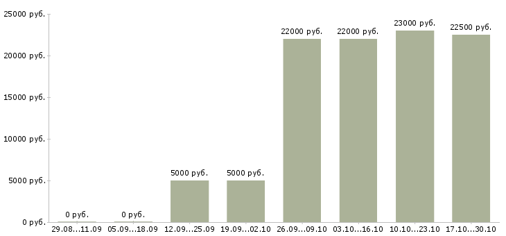 Вакансии набор текстов в Уфе - Медиана зарплат набор текстов в Уфе за 2 месяца