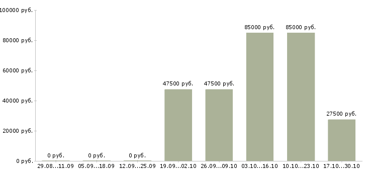 Вакансии наставник в Владикавказе - Медиана зарплат наставник в Владикавказе за 2 месяца