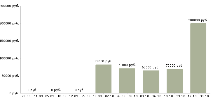 Вакансии начальник управления it в Москве - Медиана зарплат начальник управления it в Москве за 2 месяца