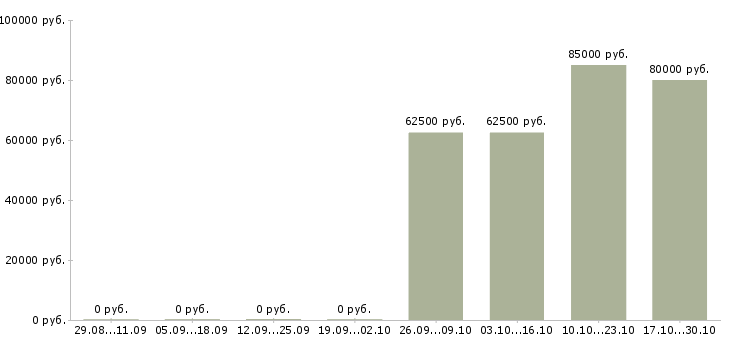 Вакансии начальник управления Якутия - Медиана зарплат начальник управления Якутия за 2 месяца