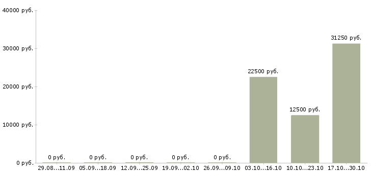 Вакансии няня ребенку в Екатеринбурге - Медиана зарплат няня ребенку в Екатеринбурге за 2 месяца